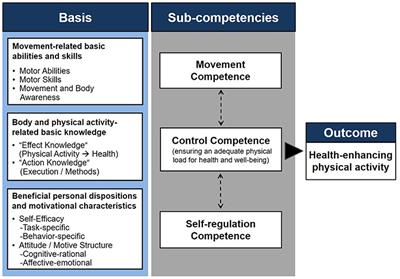 Competencies for a Healthy Physically Active Lifestyle: Second-Order Analysis and Multidimensional Scaling